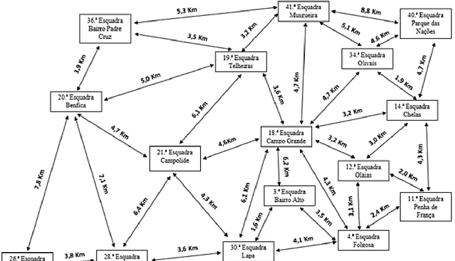 Figura 6 - Distâncias entre Esquadras após reestruturação.