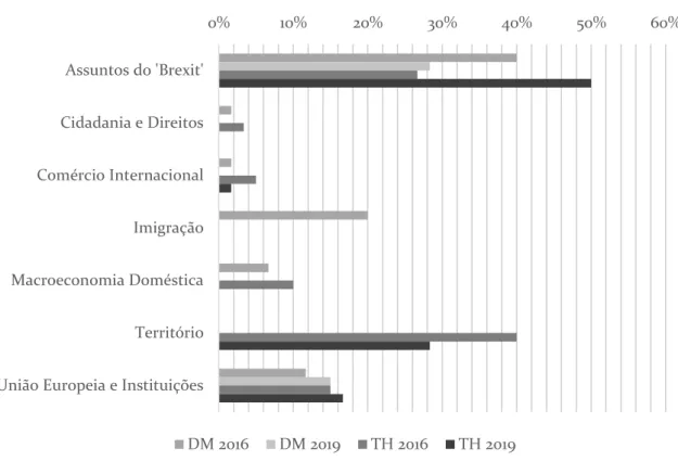 Gráfico  1.  Assuntos  ( Issues)  abordados  nas  primeiras  páginas  dos  jornais  Daily  Mail e The Herald  nos dois períodos analisados (2016 e 2019)  