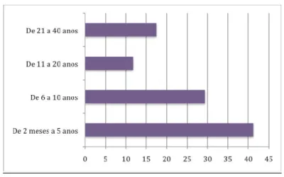 Figura 7: Há quanto tempo os participantes VEG são adeptos desta dieta (em %) 