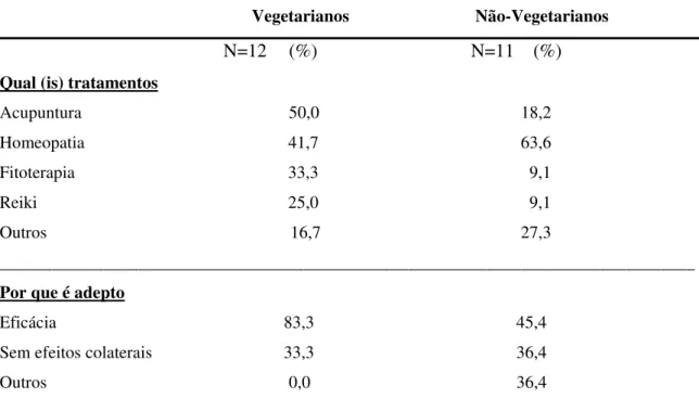 Tabela 8: Comparação dos dados referentes ao uso de tratamentos alternativos de  vegetarianos e não-vegetarianos