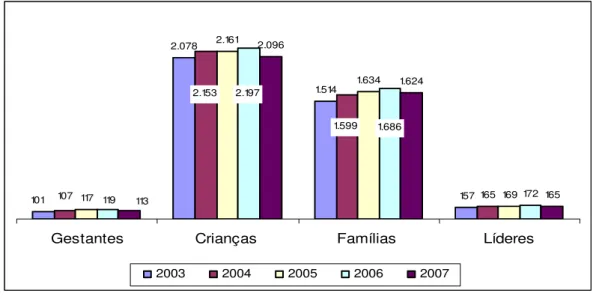 GRÁFICO 1 – GESTANTES, CRIANÇAS, FAMÍLIAS E LÍDERES CADASTRADOS NA  PASTORAL DA CRIANÇA – BRASIL – PERÍODO DE 2003 A 2007 (EM 1.000 INDIVÍDUOS) 