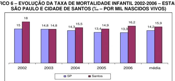 GRÁFICO 6 – EVOLUÇÃO DA TAXA DE MORTALIDADE INFANTIL 2002-2006 – ESTADO DE  SÃO PAULO E CIDADE DE SANTOS (‰ – POR MIL NASCIDOS VIVOS) 