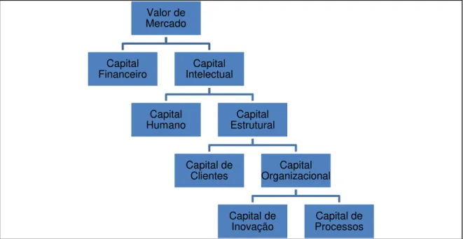 Figura 3: Esquema da Skandia para o valor de mercado  Fonte: Edvinsson e Malone, Capital Intelectual