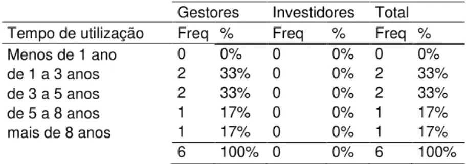 Tabela 10: Tempo de utilização de métodos específicos  Gestores  Investidores  Total 