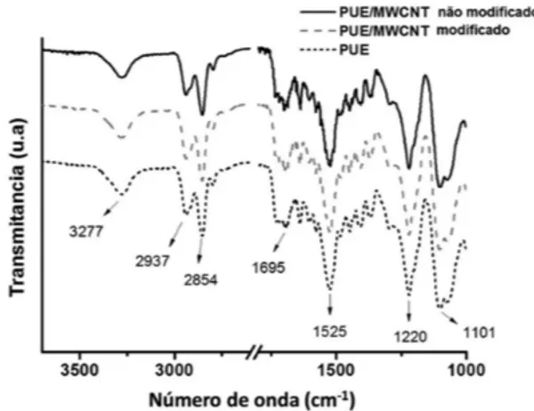 Figura 4. Espectros de FTIR do PUE e dos nanocompósitos  contendo 0,5% em massa de MWCNTs modificados e não  modificados.