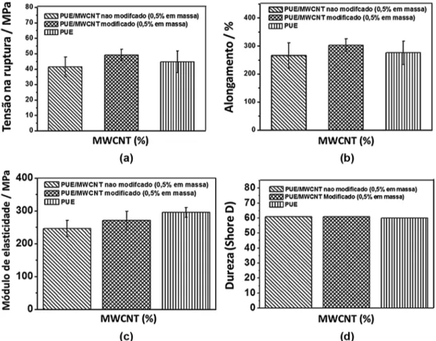 Figura 6. Propriedades mecânicas das amostras estudas. (a) Tensão na ruptura, (b) alongamento percentual na ruptura, (c) módulo de  elasticidade (secante a 2%) e (d) dureza (Shore D).