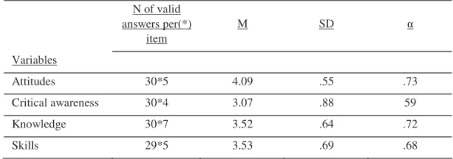 Table 2 – Mean (M), Standard deviation (SD) and Cronbach’s alpha (Į) for each dimension in the pilot questionnaire  N of valid  answers per(*)  item  M SD  Į  Variables  Attitudes 30*5  4.09  .55  .73  Critical awareness  30*4  3.07  .88  59  Knowledge 30*