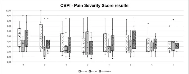 FIGURE 1 | Overall Pain Severity Scores, by section and instant for triamcinolone acetonide (TA), hyaluronan (HA), and TA+HA