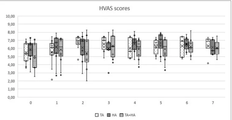 FIGURE 3 | Overall Hudson Visual Analog scores, by instant for triamcinolone acetonide (TA), hyaluronan (HA), and TA+HA