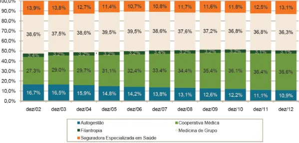 Gráfico 01: Distribuição percentual dos beneficiários de planos de assistência  médica, por modalidade da operadora (Brasil  –  dezembro/2002-dezembro/2012)