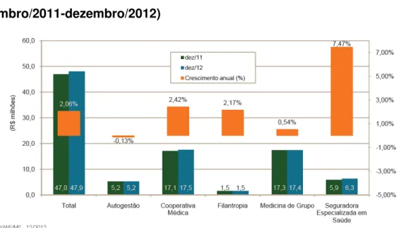 Gráfico  02:  Beneficiários  de  planos  de  assistência  médica  e  taxa  de  crescimento  anual,  segundo  modalidade  da  operadora  (Brasil  – dezembro/2011-dezembro/2012) 