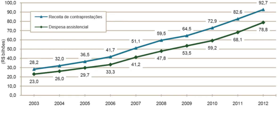 Gráfico  03:  Receita  de  contraprestações  e  despesa  assistencial  das  operadoras médico-hospitalares (Brasil - 2003-2012) 