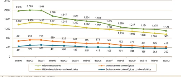 Gráfico  06:  Operadoras  de  planos  privados  de  saúde  em  atividade  (Brasil  -  dezembro/1999-dezembro/2012) 