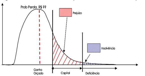Figura 02: Solvência associada à probabilidade de honrar compromissos 