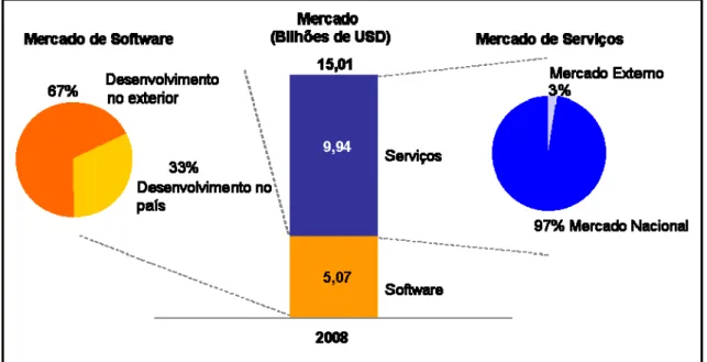 Gráfico 1: Mercado Brasileiro de Software e Serviços (2008). 