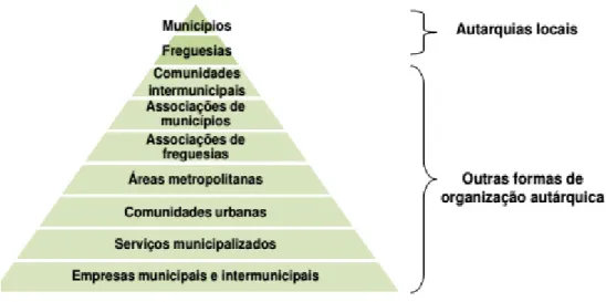 Figura 1 - Administração Local 
