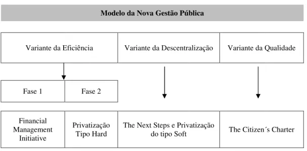 Figura 9 - Modelo da Nova Gestão Pública 