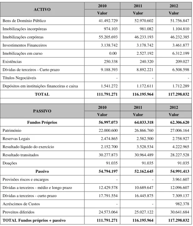Tabela 3 - Balanços 2010 a 2012 da CMA 