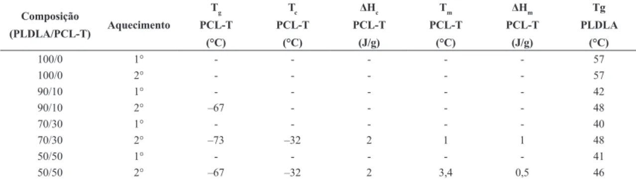 Tabela 1. Resultados da analise de DSC para as várias composições PLDLA-PCL-triol.