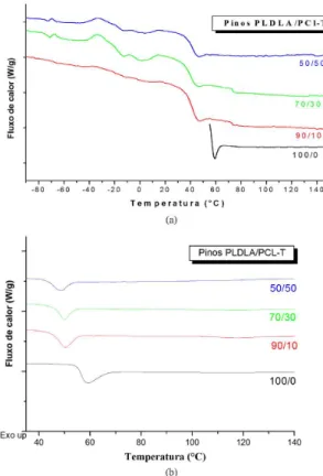 Figura 2. Termogramas de DSC para o sistema PLDLA/PCL-T  obtidas por fusão. (a) primeiro aquecimento; (b) segundo  aquecimento.