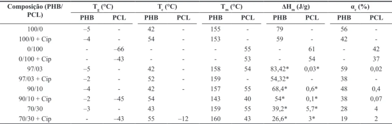 Tabela 2. Valores de temperatura de transição vítrea (T g ), temperatura de cristalização (T c ), temperatura de fusão (T m ), entalpia de fusão  (ΔH m ), grau de cristalinidade (αc), obtidos por DSC (2 o  aquecimento) dos homopolímeros e blendas de P(3HB)