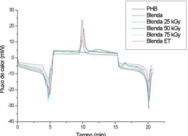 Figura 11. Cristalinidade relativa do filme de PHB puro e da blenda  PHB/quitosana antes e após esterilização térmica ou radiolítica.