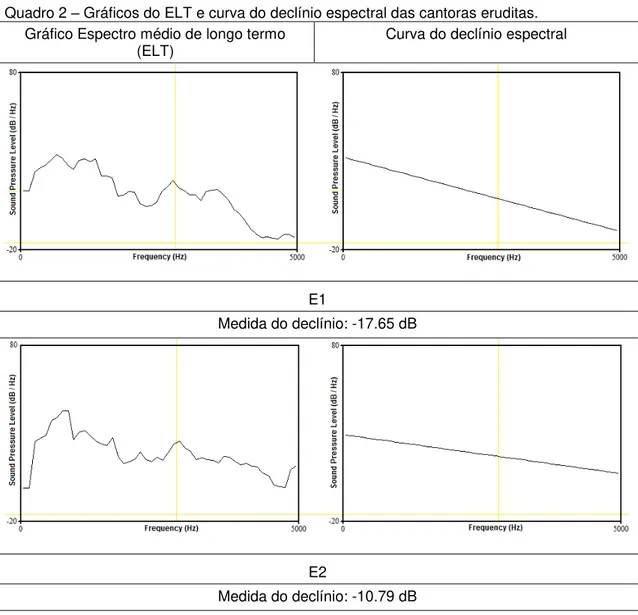 Gráfico Espectro médio de longo termo 