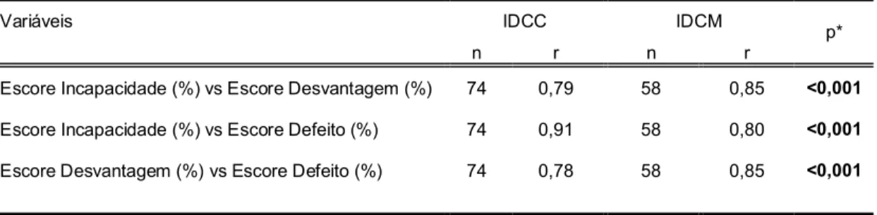 Tabela 9 – Correlação entre as subescalas incapacidade, desvantagem e defeito  dos protocolos IDCC e  IDCM