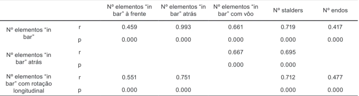 tabela 3. Coeficientes de correlação Ró de Spearman dos indicadores relativos aos elementos “in bar” entre si (r ≥ 0.50  e p ≤ 0,05)