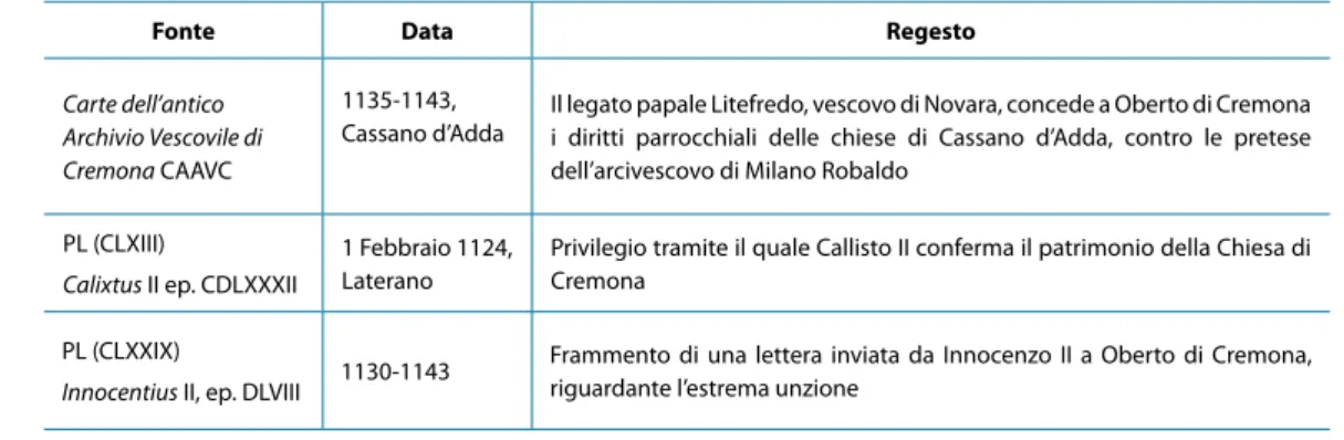 Tabella 3 – I documenti analizzati relativi a Cremona.