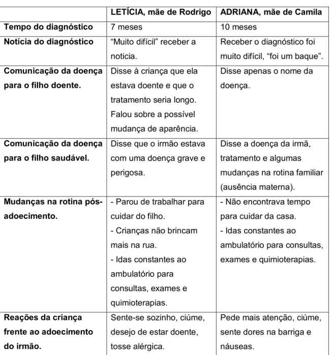 Tabela 1: Entrevista com as mães.  