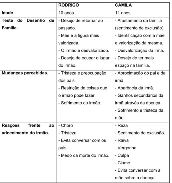 Tabela 2: Entrevista com as crianças. 