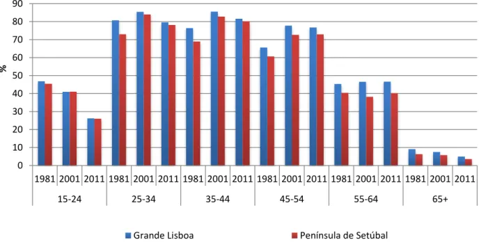 Figura 12 – Taxa de emprego por grupo etário por NUTSIII – Lisboa: 1981, 2001 e 2011 