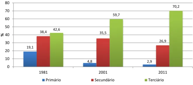 Figura 14 – Taxa de emprego em Portugal por setor de atividade económica: 1981, 2001 e 2011 