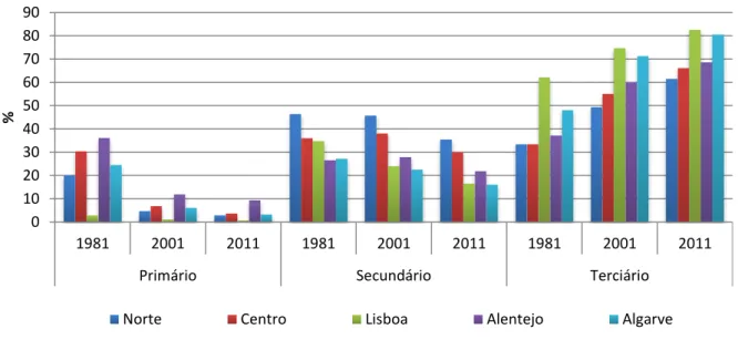 Figura 15 – Taxa de emprego por setores de atividade económica por NUTSII: 1981, 2001 e 2011 