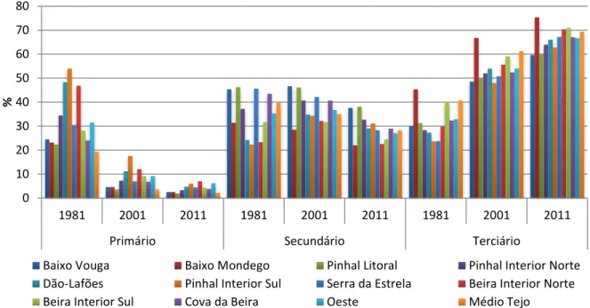 Figura 17 - Taxa de emprego por setor de atividade económica por NUTSIII – Centro: 1981, 2001 e 2011 