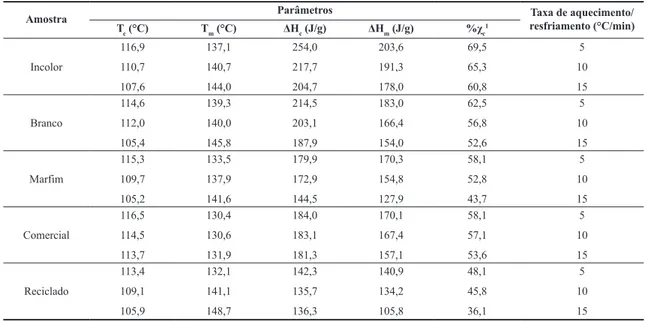 Tabela 2. Parâmetros obtidos a partir dos termogramas para as diferentes amostras de PEAD em diferentes taxas de aquecimento/resfriamento.