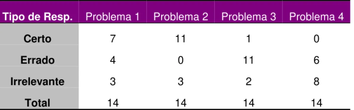 Tabela 1: Frequência das respostas das dupla na questão A.