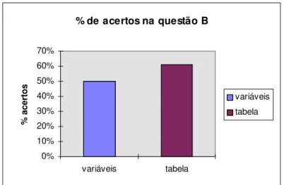 Gráfico 4: Percentual de acertos na Questão B