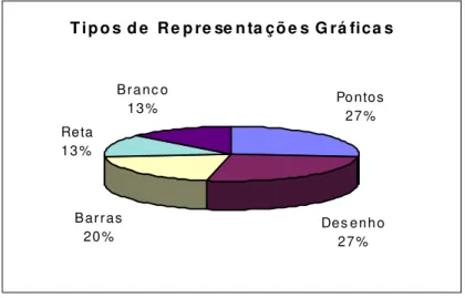 Gráfico 5: Tipos de Representações Gráficas