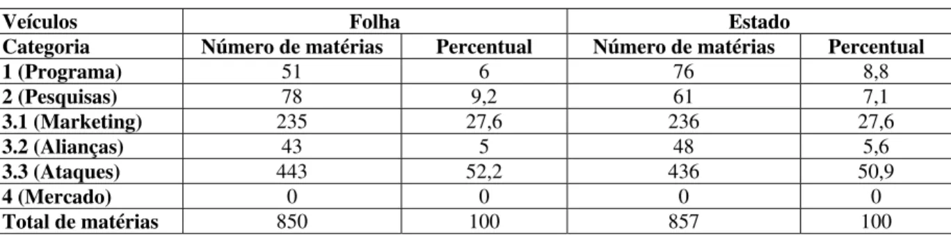 TABELA 1 – Número de matérias da Folha e do Estado por categoria no primeiro turno 