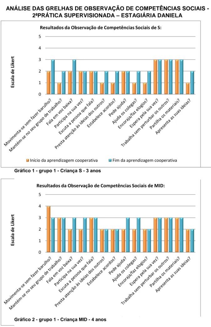 Gráfico 2 - grupo 1 - Criança MID - 4 anos 