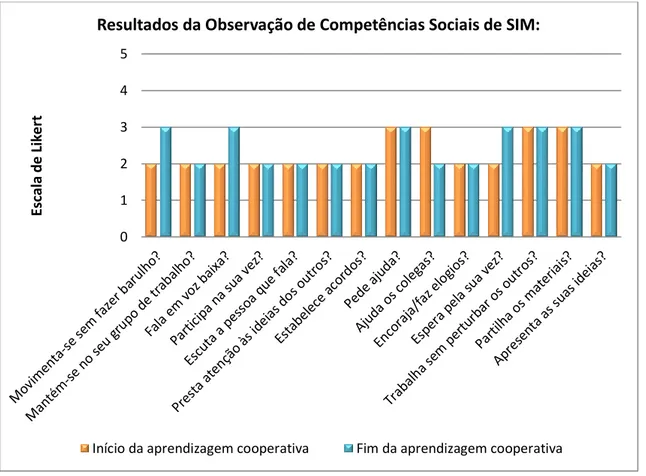 Gráfico 5 - grupo 2 - Criança SIM – 3 anos 