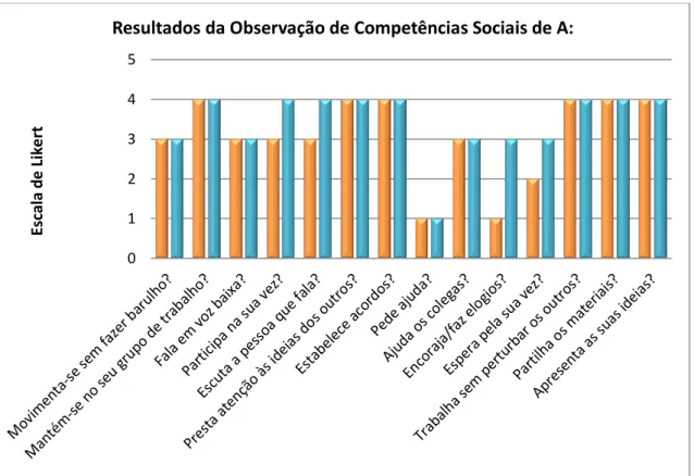 Gráfico 12 - grupo 1 - Criança M – 6 anos 012345Escala de Likert