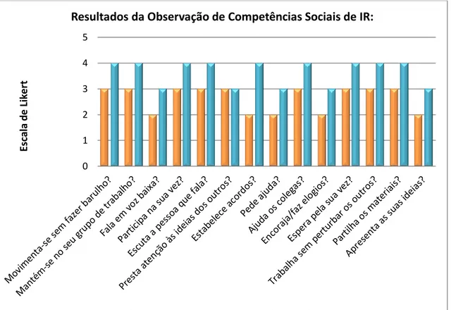 Gráfico 10  - grupo 2 - criança IR - 6 anos 