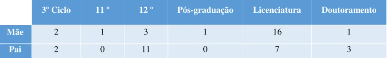 Tabela 1. Habilitações literárias dos pais 