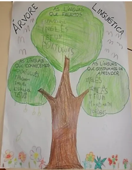 Figura 4. Árvore linguística do grupo 