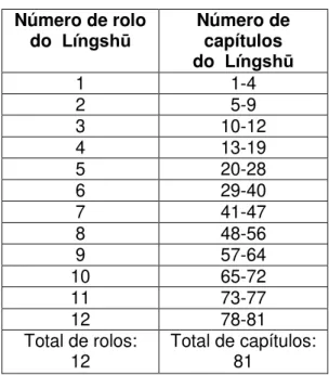 Tabela 3:  Nèijīng Língshū  número de rolos e capítulos