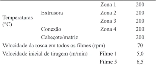 Tabela 2. Composição e simbologia dos filmes tubulares  processados.