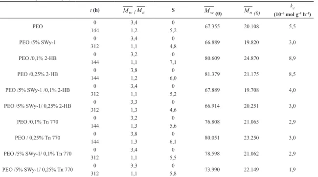 Tabela 1. Valores da polidispersividade e número médio de quebra de cadeia por molécula (S) obtidos no tempo inicial e após a irradiação